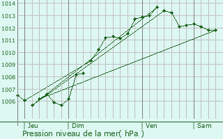 Graphe de la pression atmosphrique prvue pour Mareuil-la-Motte