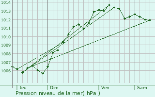 Graphe de la pression atmosphrique prvue pour Haudivillers