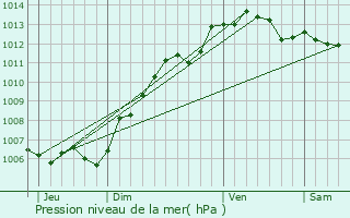 Graphe de la pression atmosphrique prvue pour Catillon-Fumechon