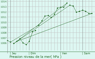 Graphe de la pression atmosphrique prvue pour Jonquires