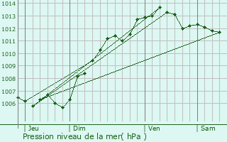 Graphe de la pression atmosphrique prvue pour Baugy