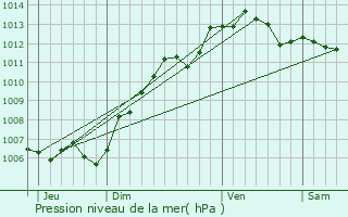 Graphe de la pression atmosphrique prvue pour Sacy-le-Petit