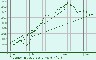 Graphe de la pression atmosphrique prvue pour Saint-Jean-aux-Bois