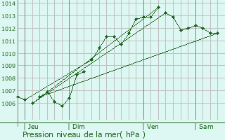 Graphe de la pression atmosphrique prvue pour Nry