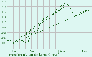 Graphe de la pression atmosphrique prvue pour Le Ban-Saint-Martin