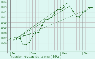 Graphe de la pression atmosphrique prvue pour Haegen