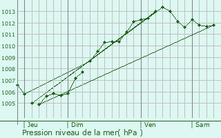 Graphe de la pression atmosphrique prvue pour Villers-la-Ville