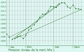 Graphe de la pression atmosphrique prvue pour Aire-sur-la-Lys