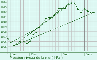 Graphe de la pression atmosphrique prvue pour Petite-Fort