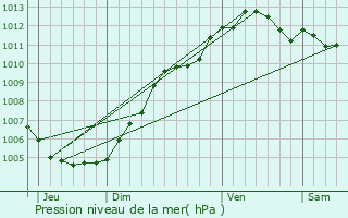 Graphe de la pression atmosphrique prvue pour Profondeville