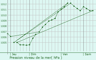 Graphe de la pression atmosphrique prvue pour Berdorf