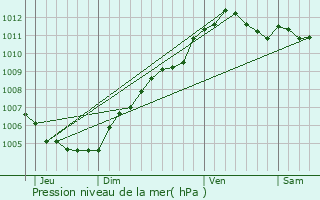 Graphe de la pression atmosphrique prvue pour Meysembourg