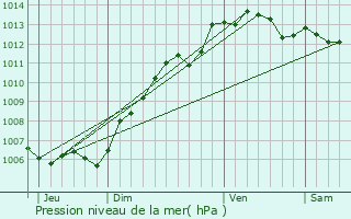 Graphe de la pression atmosphrique prvue pour Thrines