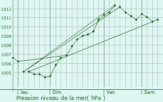 Graphe de la pression atmosphrique prvue pour Lenningen