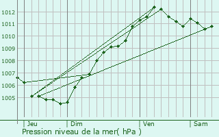 Graphe de la pression atmosphrique prvue pour Canach