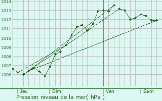 Graphe de la pression atmosphrique prvue pour Jamricourt