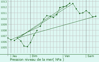 Graphe de la pression atmosphrique prvue pour Bagnolet