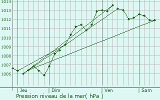 Graphe de la pression atmosphrique prvue pour Trie-Chteau