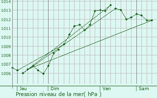 Graphe de la pression atmosphrique prvue pour Boury-en-Vexin