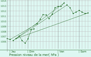 Graphe de la pression atmosphrique prvue pour Moussy-le-Vieux