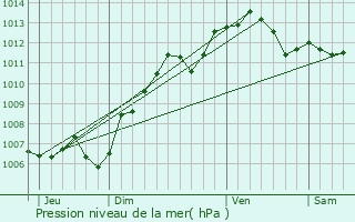 Graphe de la pression atmosphrique prvue pour Messy