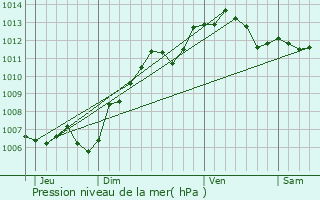 Graphe de la pression atmosphrique prvue pour Lagny-le-Sec