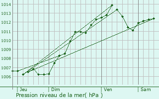 Graphe de la pression atmosphrique prvue pour Xocourt