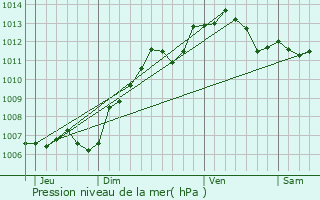 Graphe de la pression atmosphrique prvue pour Signy-Signets