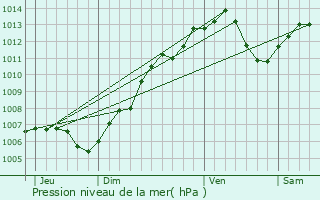 Graphe de la pression atmosphrique prvue pour Eichhoffen