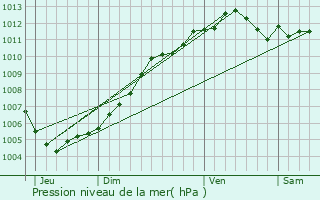 Graphe de la pression atmosphrique prvue pour Geel