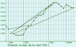 Graphe de la pression atmosphrique prvue pour Bockholz-ls-Hosingen