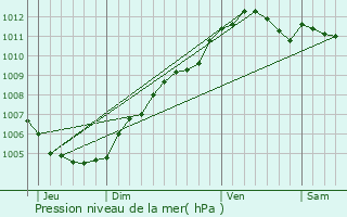 Graphe de la pression atmosphrique prvue pour Selscheid