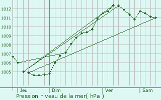 Graphe de la pression atmosphrique prvue pour Bohey