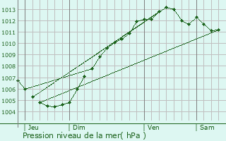 Graphe de la pression atmosphrique prvue pour Oosterzele