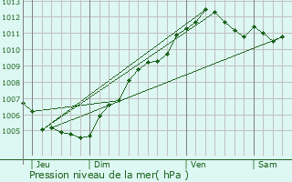 Graphe de la pression atmosphrique prvue pour Elvange-ls-Burmerange