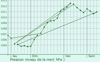 Graphe de la pression atmosphrique prvue pour Abweiler