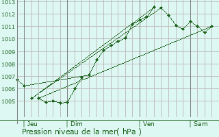 Graphe de la pression atmosphrique prvue pour Sermange-Erzange