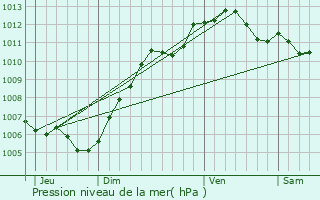 Graphe de la pression atmosphrique prvue pour Saint-Soupplets