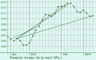 Graphe de la pression atmosphrique prvue pour Congis-sur-Throuanne