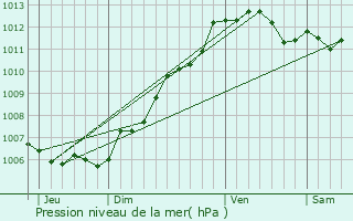 Graphe de la pression atmosphrique prvue pour Sainte-Gemmes-sur-Loire