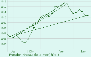 Graphe de la pression atmosphrique prvue pour Vlizy-Villacoublay