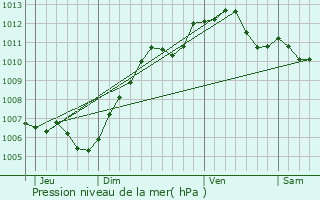 Graphe de la pression atmosphrique prvue pour Servon