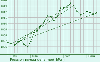 Graphe de la pression atmosphrique prvue pour Chambourcy