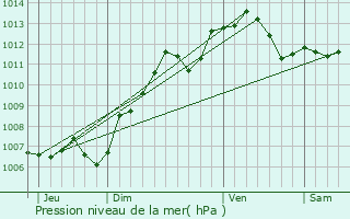 Graphe de la pression atmosphrique prvue pour Ferrires-en-Brie