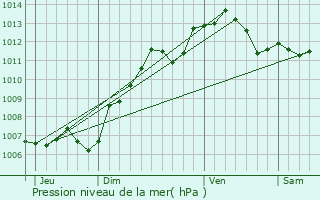 Graphe de la pression atmosphrique prvue pour Maisoncelles-en-Brie