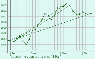 Graphe de la pression atmosphrique prvue pour Orly