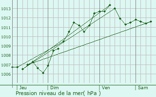 Graphe de la pression atmosphrique prvue pour Wissous