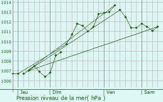 Graphe de la pression atmosphrique prvue pour Saint-Mars-Vieux-Maisons