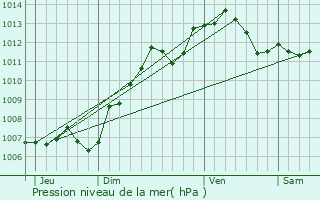 Graphe de la pression atmosphrique prvue pour Saint-Augustin