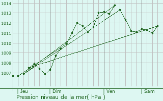 Graphe de la pression atmosphrique prvue pour Troyes